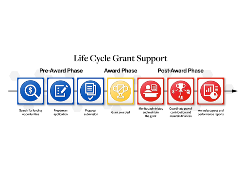 life cycle grant support